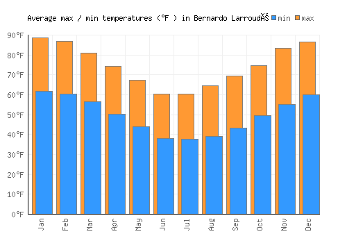 Bernardo Larroudé average minimum / maximum temperatures (Fahrenheit)