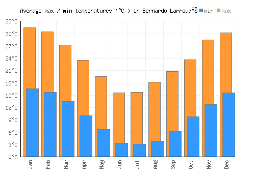Bernardo Larroudé average minimum / maximum temperatures (Celsius)