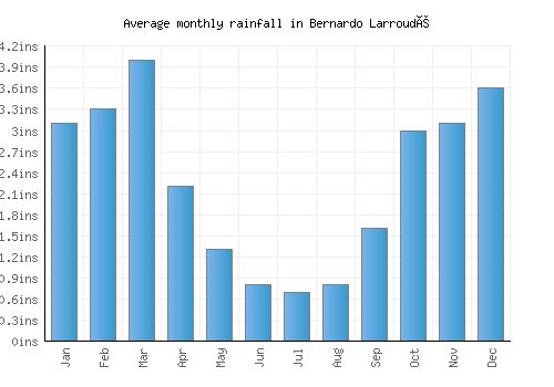 Bernardo Larroudé monthly rainfall chart (inches)