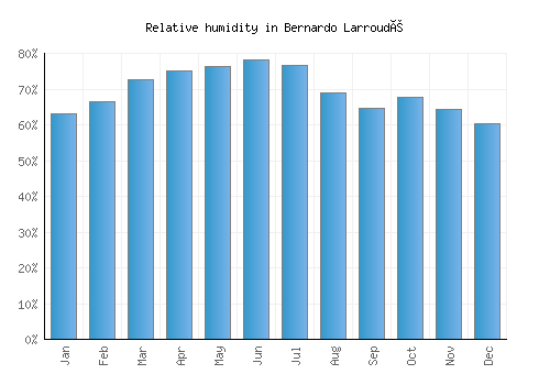 Bernardo Larroudé relative humidity averages