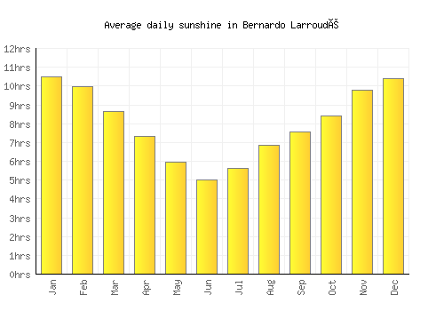 Bernardo Larroudé average daily sunshine chart