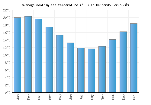 Bernardo Larroudé average sea temperature chart (Celsius)