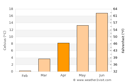 Bernau bei Berlin average temperature in April