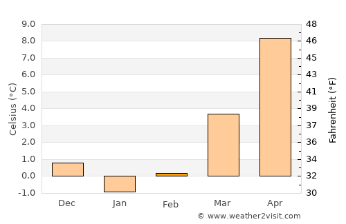 Bernau bei Berlin average temperature in February