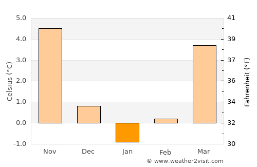 Bernau bei Berlin average temperature in January