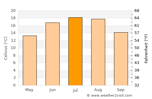 Bernau bei Berlin average temperature in July