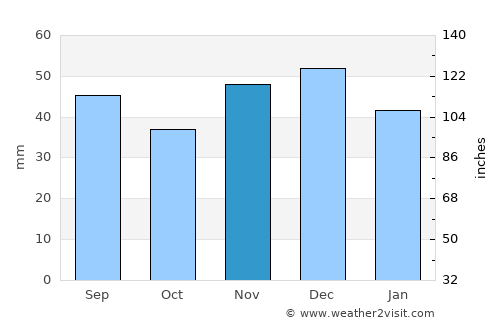 Bernau bei Berlin average rain in November
