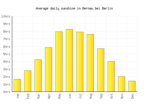 Bernau bei Berlin average daily sunshine chart