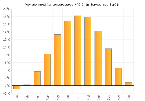 Bernau bei Berlin average temperature chart (Celsius)