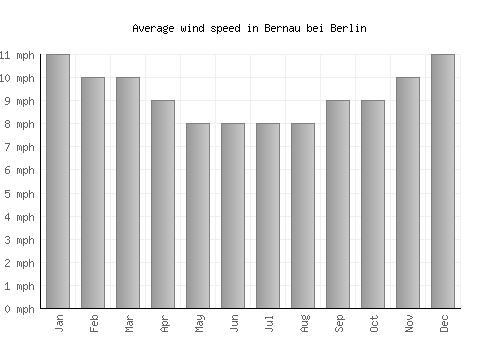 Bernau bei Berlin average winspeed by month (mph)