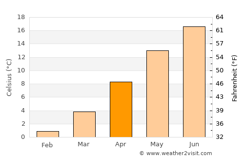 Bernburg average temperature in April