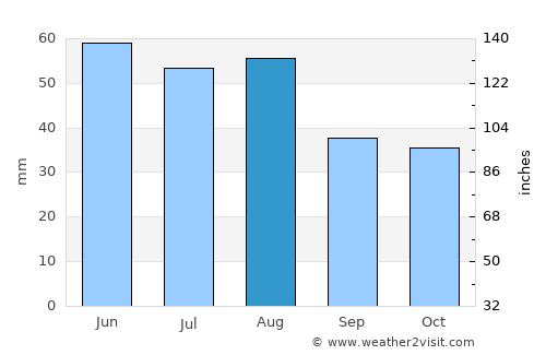 Bernburg average rain in August