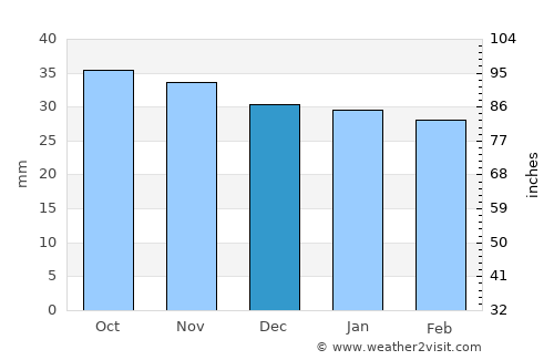 Bernburg average rain in December