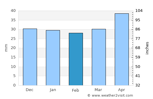 Bernburg average rain in February