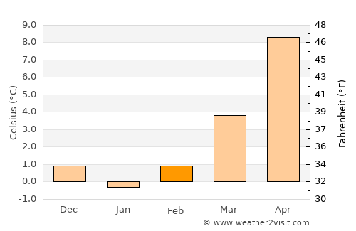 Bernburg average temperature in February