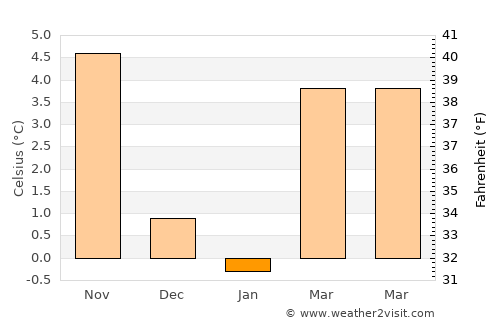 Bernburg average temperature in January
