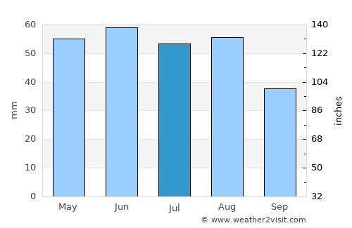 Bernburg average rain in July