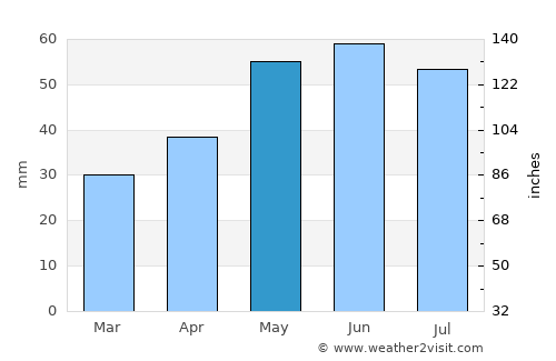 Bernburg average rain in May