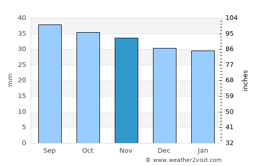 Bernburg average rain in November