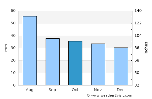 Bernburg average rain in October