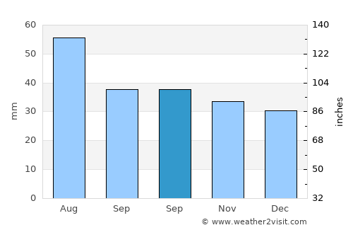 Bernburg average rain in September