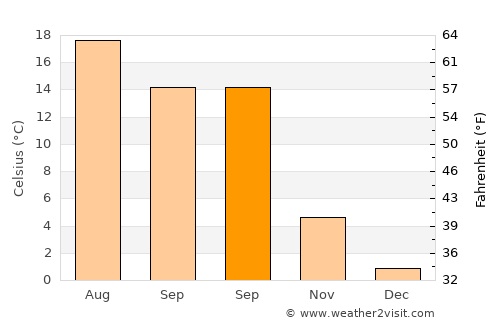 Bernburg average temperature in September