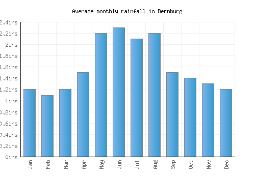 Bernburg monthly rainfall chart (inches)