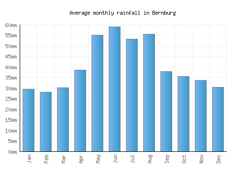 Bernburg monthly rainfall chart (mm)
