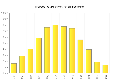 Bernburg average daily sunshine chart