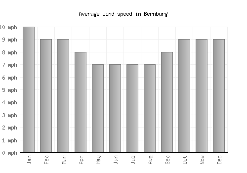 Bernburg average winspeed by month (mph)