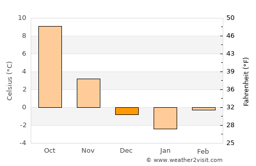 Berndorf average temperature in December