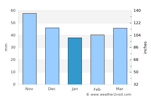 Berndorf average rain in January