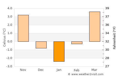 Berndorf average temperature in January