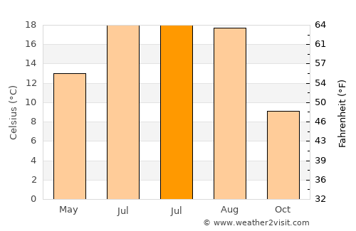 Berndorf average temperature in July