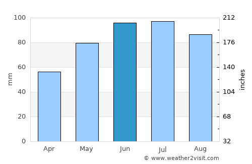 Berndorf average rain in June