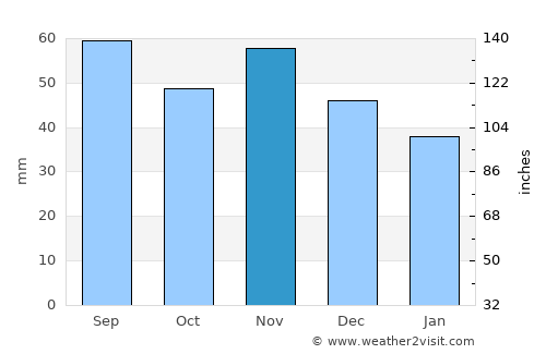 Berndorf average rain in November