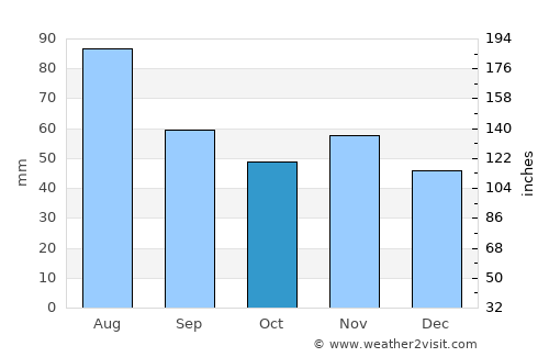 Berndorf average rain in October