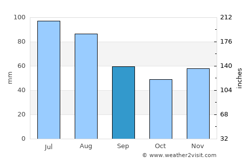 Berndorf average rain in September