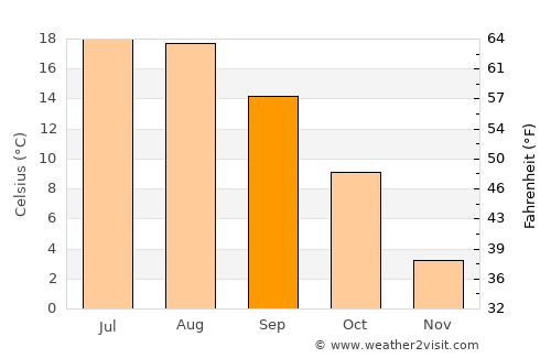 Berndorf average temperature in September