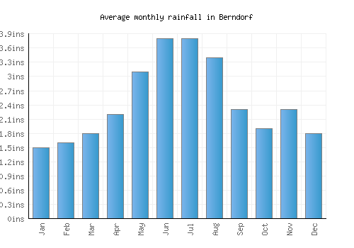 Berndorf monthly rainfall chart (inches)