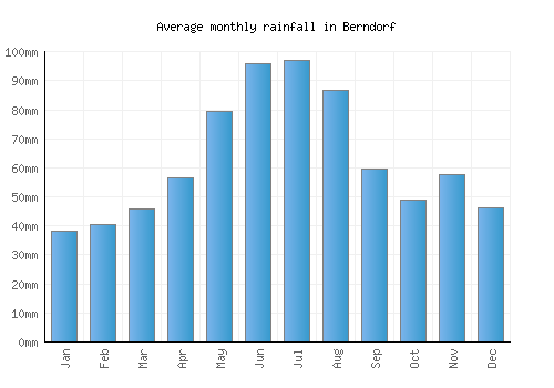 Berndorf monthly rainfall chart (mm)