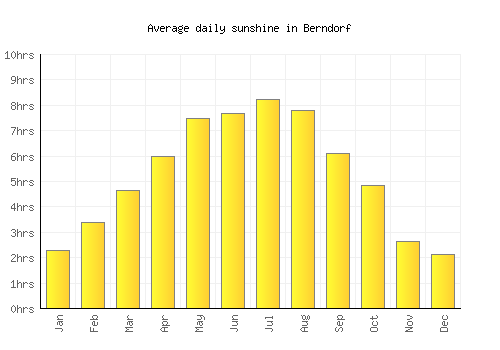 Berndorf average daily sunshine chart