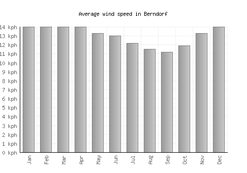 Berndorf average winspeed by month (km/h)