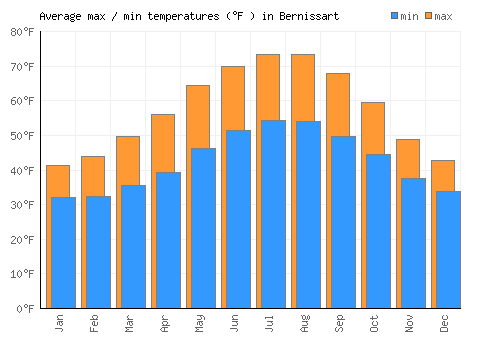 Bernissart average minimum / maximum temperatures (Fahrenheit)