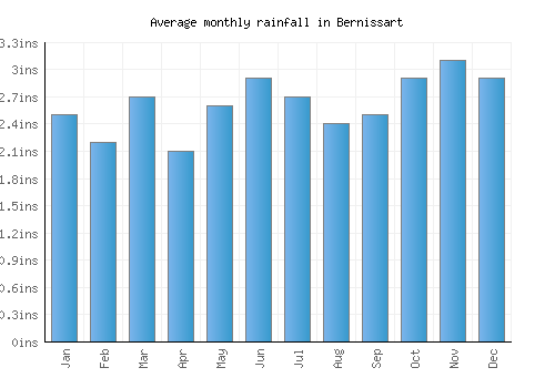 Bernissart monthly rainfall chart (inches)