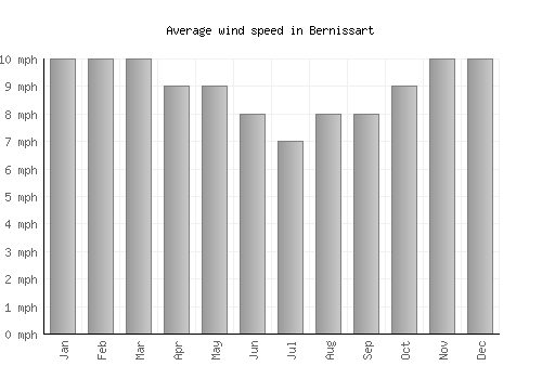 Bernissart average winspeed by month (mph)