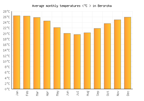 Beroroha average temperature chart (Celsius)