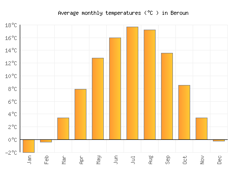 Beroun average temperature chart (Celsius)