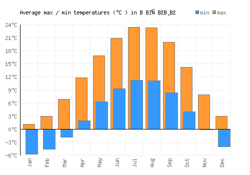 Берово average minimum / maximum temperatures (Celsius)