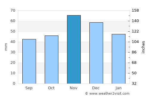 Берово average rain in November